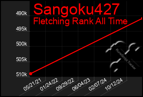 Total Graph of Sangoku427