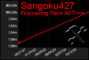 Total Graph of Sangoku427