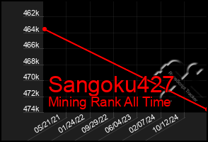 Total Graph of Sangoku427