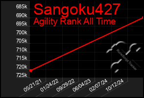 Total Graph of Sangoku427