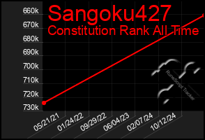Total Graph of Sangoku427