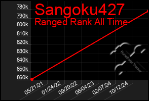 Total Graph of Sangoku427