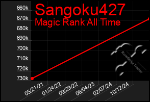 Total Graph of Sangoku427
