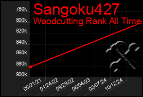 Total Graph of Sangoku427