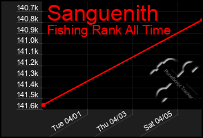 Total Graph of Sanguenith