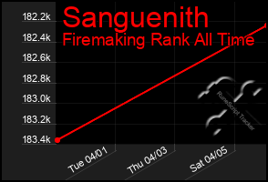 Total Graph of Sanguenith