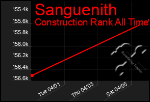 Total Graph of Sanguenith