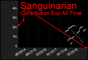 Total Graph of Sanguinarian
