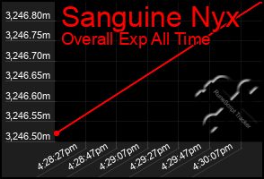 Total Graph of Sanguine Nyx