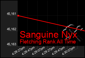 Total Graph of Sanguine Nyx