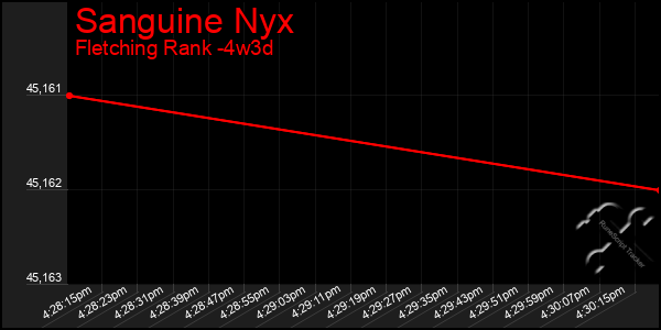 Last 31 Days Graph of Sanguine Nyx