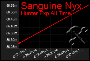 Total Graph of Sanguine Nyx