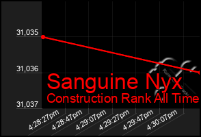 Total Graph of Sanguine Nyx