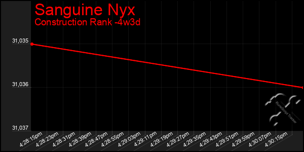 Last 31 Days Graph of Sanguine Nyx