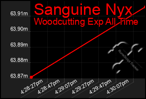 Total Graph of Sanguine Nyx