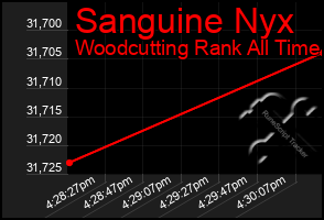 Total Graph of Sanguine Nyx