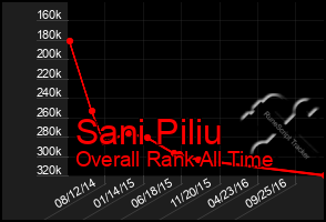 Total Graph of Sani Piliu