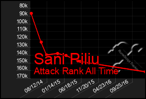 Total Graph of Sani Piliu