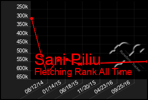 Total Graph of Sani Piliu