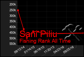 Total Graph of Sani Piliu
