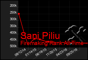 Total Graph of Sani Piliu