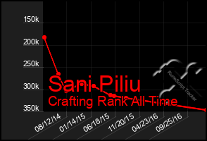 Total Graph of Sani Piliu