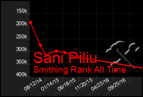 Total Graph of Sani Piliu