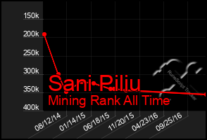 Total Graph of Sani Piliu