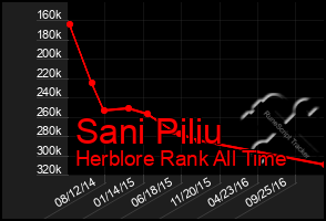 Total Graph of Sani Piliu