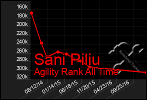 Total Graph of Sani Piliu