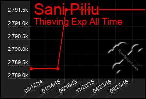 Total Graph of Sani Piliu