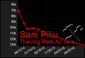 Total Graph of Sani Piliu