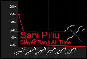 Total Graph of Sani Piliu