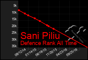 Total Graph of Sani Piliu