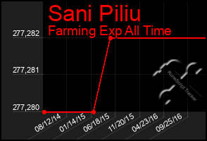 Total Graph of Sani Piliu