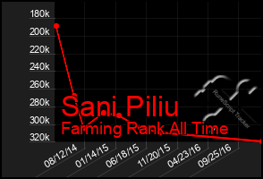 Total Graph of Sani Piliu