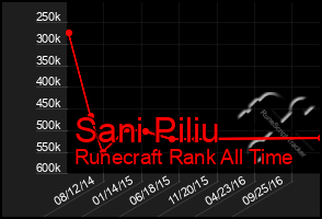 Total Graph of Sani Piliu