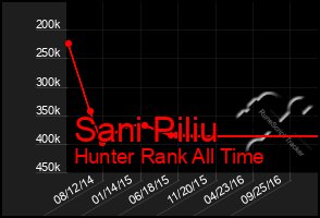 Total Graph of Sani Piliu