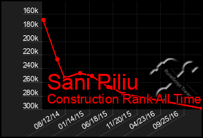 Total Graph of Sani Piliu