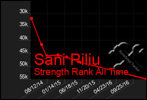 Total Graph of Sani Piliu