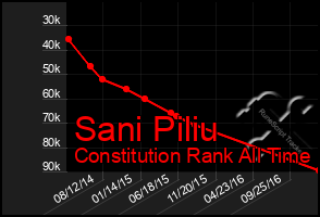 Total Graph of Sani Piliu