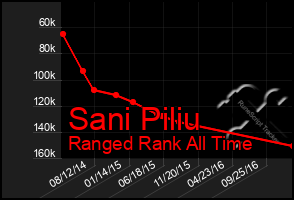 Total Graph of Sani Piliu