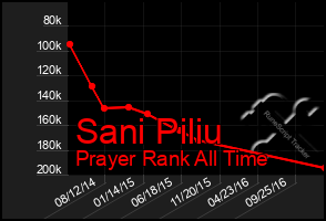 Total Graph of Sani Piliu