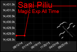 Total Graph of Sani Piliu