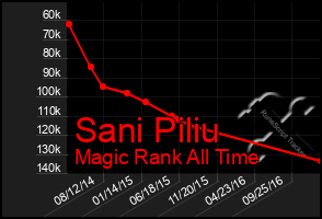 Total Graph of Sani Piliu