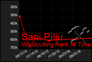Total Graph of Sani Piliu