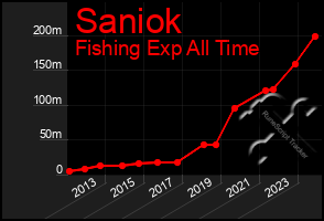 Total Graph of Saniok