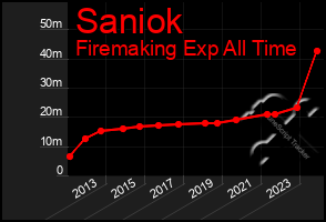 Total Graph of Saniok