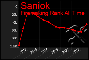 Total Graph of Saniok