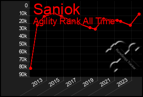 Total Graph of Saniok